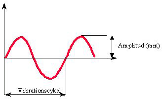 Bild 13:10 Amplituden (mm) är hur långt valsvibrationen rör sig från nollinjen (utan vibration). Vibrationsfrekvensen (Hz) definieras som hur många gånger per sekund valsen fullbordar en vibrationscykel. Detta är överensstämmigt med varvtalet på excenterelemente