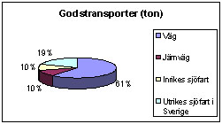 Bild 2:3 Godstransporter i ton