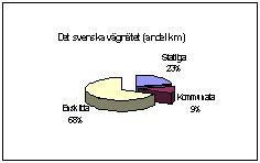 Bild 2:7 Ansvaret för det svenska vägnätet (andel av väglängd)