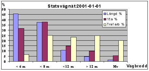 Bild 2:10 Längd, yta och trafikarbete på det svenska vägnätet (per vägbredd)