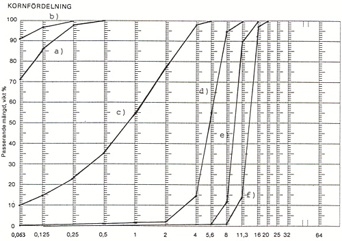 Bild 8:5 Exempel på olika uppskiktade kornkurvor i form av a) egenfiller, kalkstensfiller, b) kalkstensmaterial, c) 0-4 mm, d) 4-8 mm, e) 8-11 mm, f) 11-16 mm. Med hjälp av dessa fraktioner kan en kornkurva som är lämplig för tillverkning av ABT 16 eller ABS 16 tas fram.