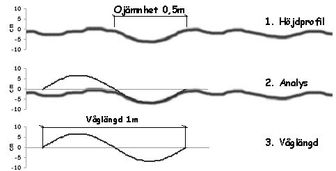 Bild 9:2 Schematisk beskrivning av en ojämnhet som våglängd